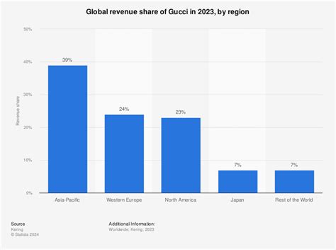 gucci sales revenue|Gucci market share 2022.